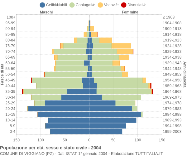 Grafico Popolazione per età, sesso e stato civile Comune di Viggiano (PZ)