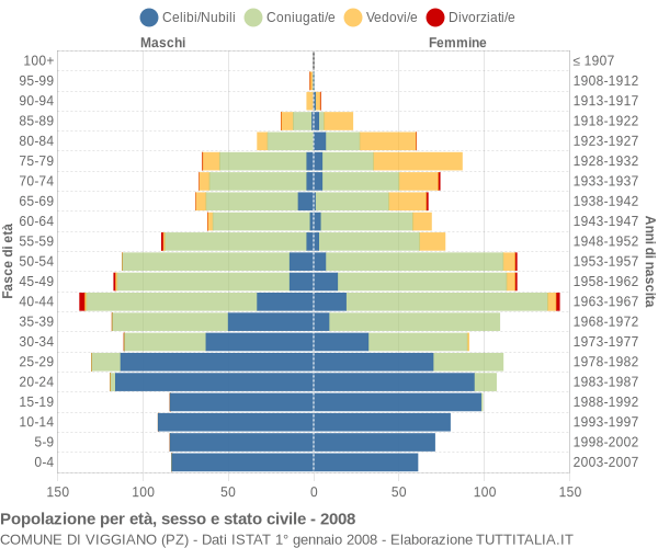 Grafico Popolazione per età, sesso e stato civile Comune di Viggiano (PZ)