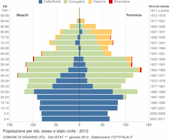 Grafico Popolazione per età, sesso e stato civile Comune di Viggiano (PZ)