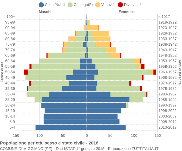 Grafico Popolazione per età, sesso e stato civile Comune di Viggiano (PZ)