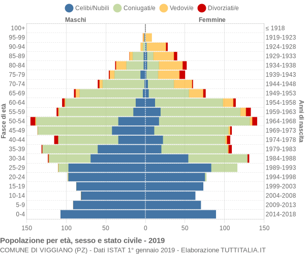 Grafico Popolazione per età, sesso e stato civile Comune di Viggiano (PZ)