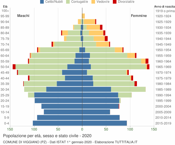Grafico Popolazione per età, sesso e stato civile Comune di Viggiano (PZ)