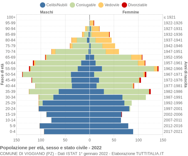 Grafico Popolazione per età, sesso e stato civile Comune di Viggiano (PZ)