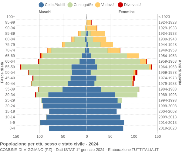 Grafico Popolazione per età, sesso e stato civile Comune di Viggiano (PZ)