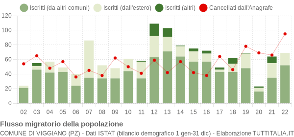 Flussi migratori della popolazione Comune di Viggiano (PZ)