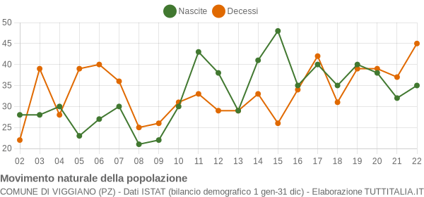 Grafico movimento naturale della popolazione Comune di Viggiano (PZ)