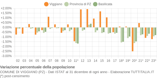 Variazione percentuale della popolazione Comune di Viggiano (PZ)