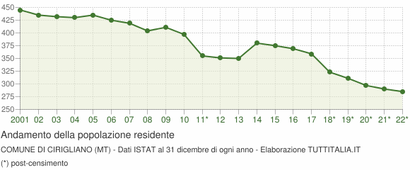Andamento popolazione Comune di Cirigliano (MT)