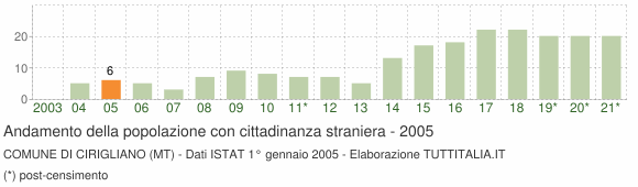 Grafico andamento popolazione stranieri Comune di Cirigliano (MT)
