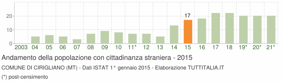 Grafico andamento popolazione stranieri Comune di Cirigliano (MT)