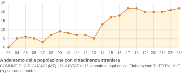 Andamento popolazione stranieri Comune di Cirigliano (MT)