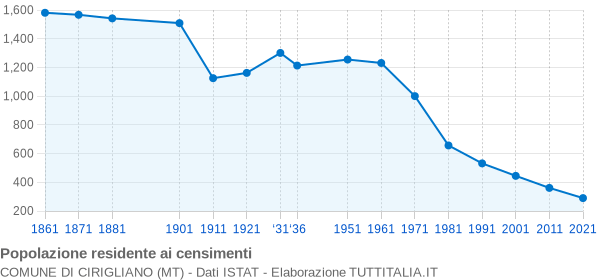 Grafico andamento storico popolazione Comune di Cirigliano (MT)