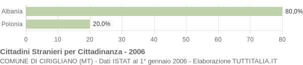 Grafico cittadinanza stranieri - Cirigliano 2006