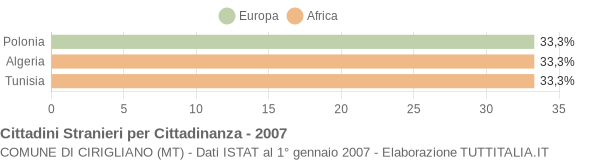 Grafico cittadinanza stranieri - Cirigliano 2007