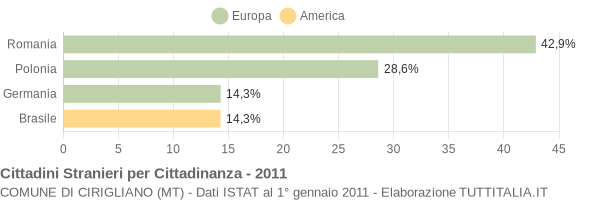 Grafico cittadinanza stranieri - Cirigliano 2011