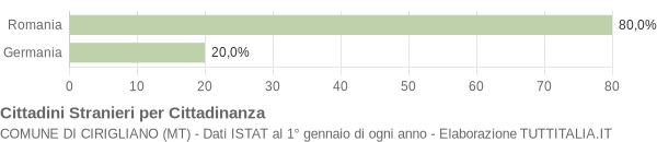 Grafico cittadinanza stranieri - Cirigliano 2013