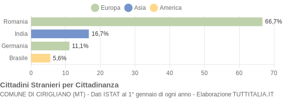 Grafico cittadinanza stranieri - Cirigliano 2016