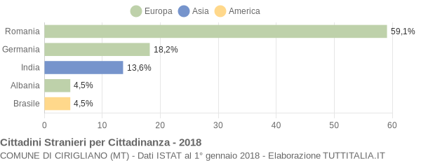 Grafico cittadinanza stranieri - Cirigliano 2018