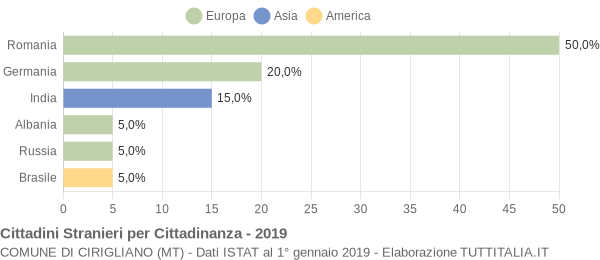 Grafico cittadinanza stranieri - Cirigliano 2019