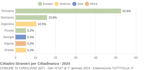 Grafico cittadinanza stranieri - Cirigliano 2024