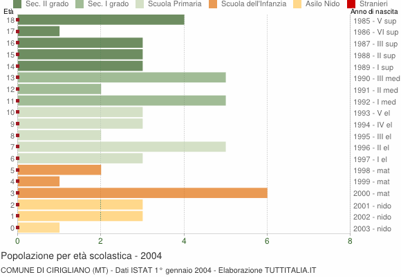 Grafico Popolazione in età scolastica - Cirigliano 2004