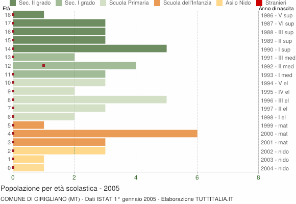 Grafico Popolazione in età scolastica - Cirigliano 2005
