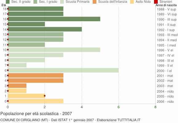 Grafico Popolazione in età scolastica - Cirigliano 2007
