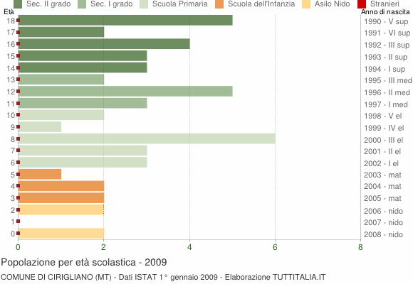 Grafico Popolazione in età scolastica - Cirigliano 2009