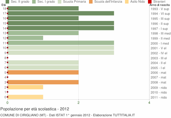 Grafico Popolazione in età scolastica - Cirigliano 2012