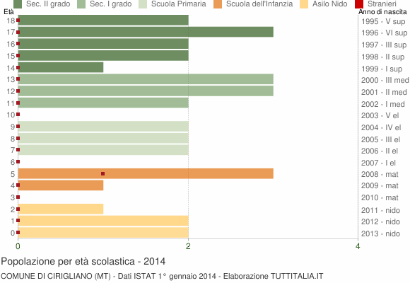 Grafico Popolazione in età scolastica - Cirigliano 2014