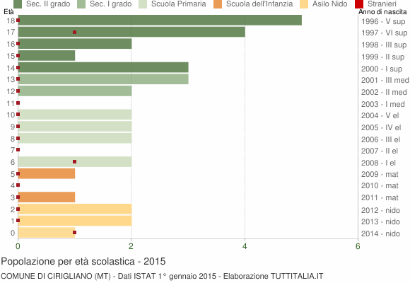 Grafico Popolazione in età scolastica - Cirigliano 2015