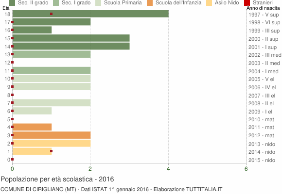 Grafico Popolazione in età scolastica - Cirigliano 2016
