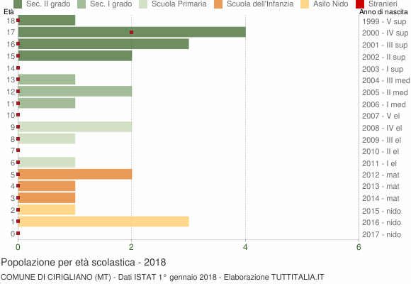 Grafico Popolazione in età scolastica - Cirigliano 2018