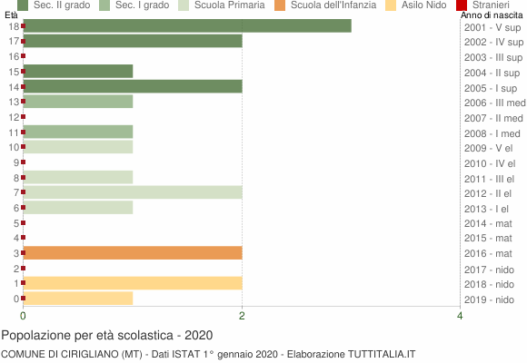 Grafico Popolazione in età scolastica - Cirigliano 2020