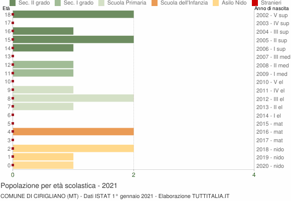 Grafico Popolazione in età scolastica - Cirigliano 2021