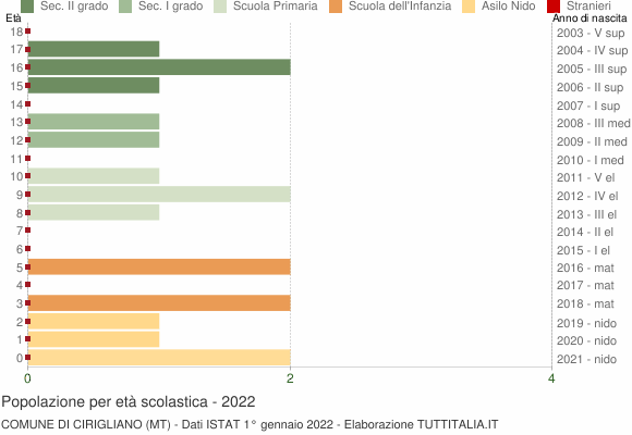 Grafico Popolazione in età scolastica - Cirigliano 2022