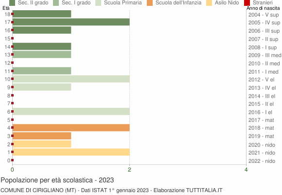 Grafico Popolazione in età scolastica - Cirigliano 2023