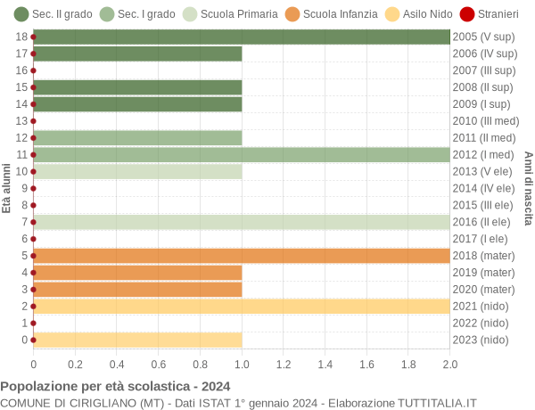 Grafico Popolazione in età scolastica - Cirigliano 2024