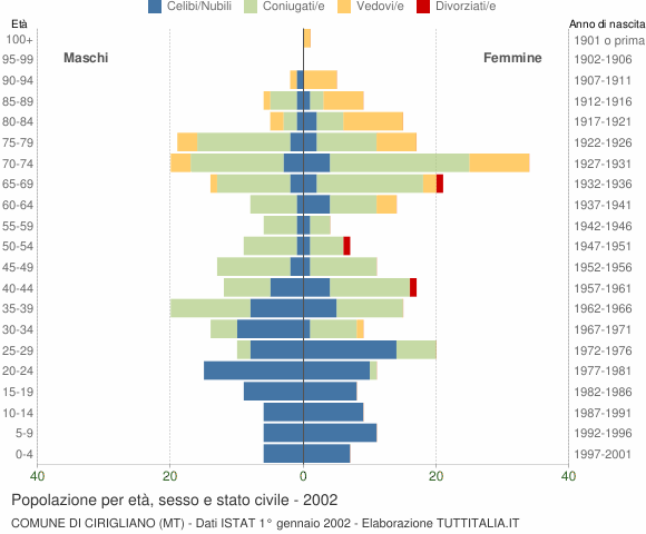 Grafico Popolazione per età, sesso e stato civile Comune di Cirigliano (MT)