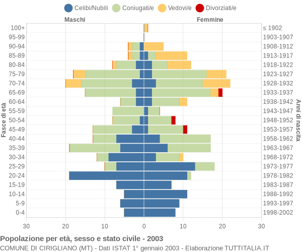 Grafico Popolazione per età, sesso e stato civile Comune di Cirigliano (MT)