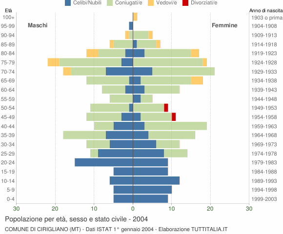 Grafico Popolazione per età, sesso e stato civile Comune di Cirigliano (MT)