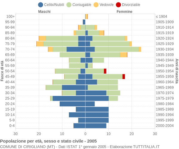 Grafico Popolazione per età, sesso e stato civile Comune di Cirigliano (MT)