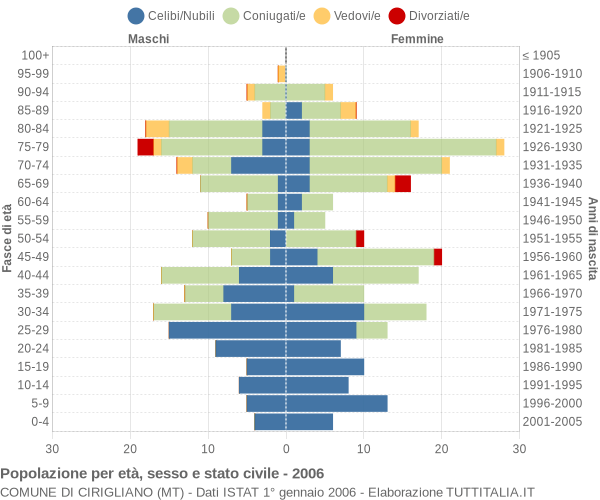 Grafico Popolazione per età, sesso e stato civile Comune di Cirigliano (MT)