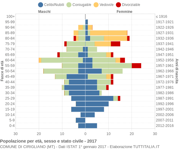 Grafico Popolazione per età, sesso e stato civile Comune di Cirigliano (MT)