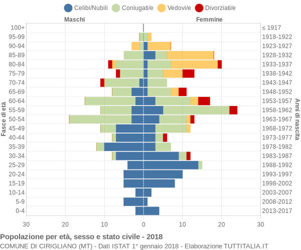 Grafico Popolazione per età, sesso e stato civile Comune di Cirigliano (MT)