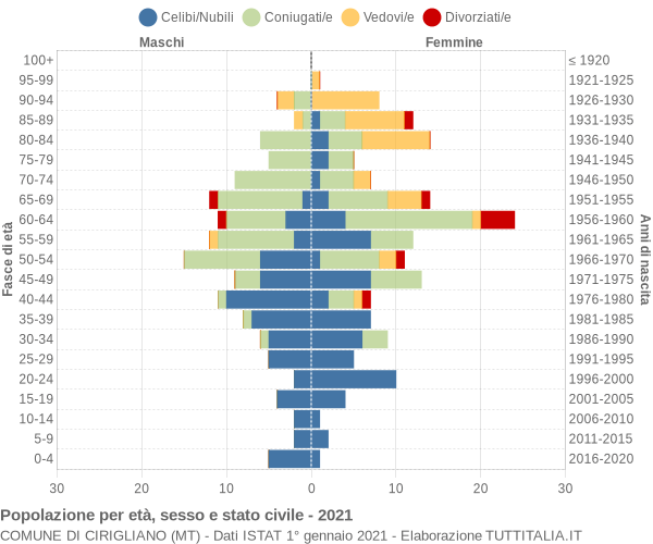 Grafico Popolazione per età, sesso e stato civile Comune di Cirigliano (MT)