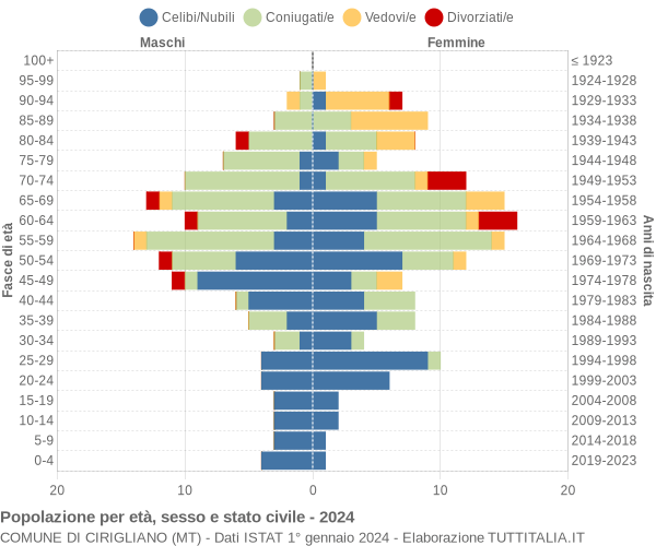 Grafico Popolazione per età, sesso e stato civile Comune di Cirigliano (MT)