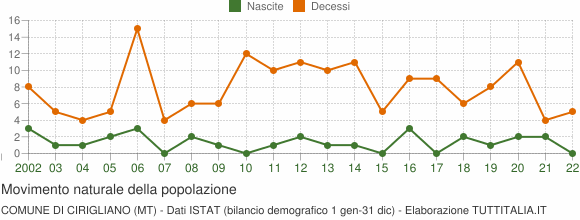 Grafico movimento naturale della popolazione Comune di Cirigliano (MT)
