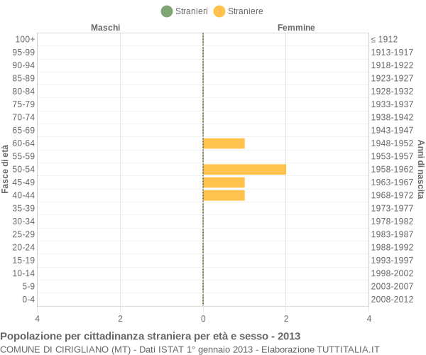 Grafico cittadini stranieri - Cirigliano 2013