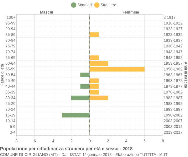 Grafico cittadini stranieri - Cirigliano 2018